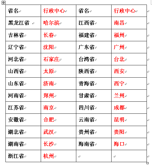 中国的省会为国家一级行政区——一般为省的政治,经济,科教,文化中心