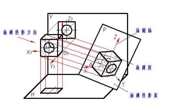 具體步驟: 1.在視圖上確定座標軸原點和座標軸. 2.畫軸測軸. 3.