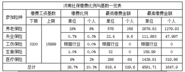 2017年7月济南市社保缴费比例是多少