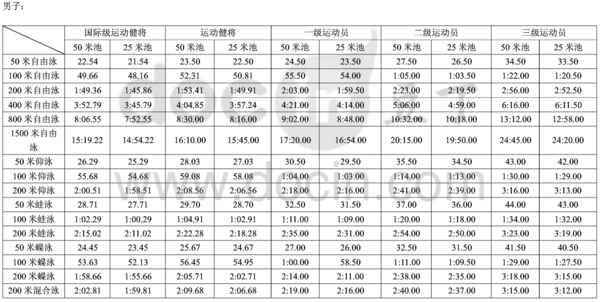 国家游泳二级运动员成绩标准是多少?