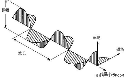 電磁波傳播示意圖