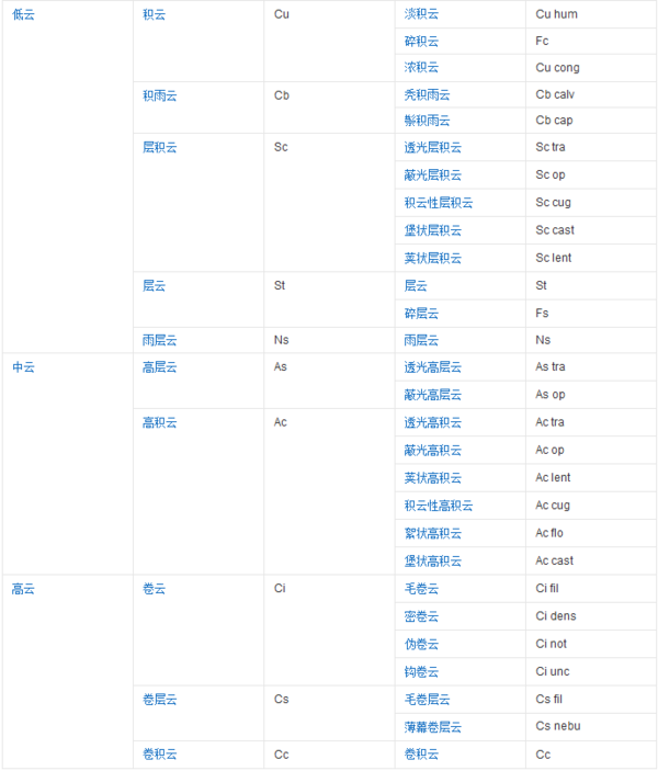 气象学家在对云进行描述时,根据云的什么把云