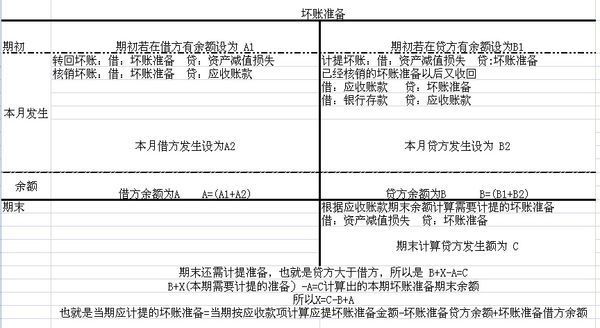 当期计提的坏账准备公式怎么理解?
