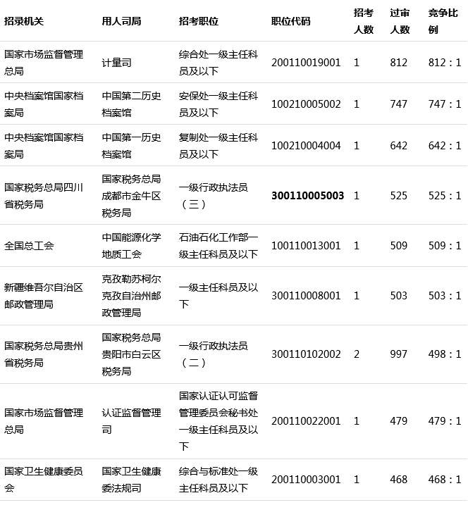 2020年北京市考报名人数