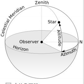 是从某点的指北方向线起,依顺时针方向到目标方向线之间的水平夹角.
