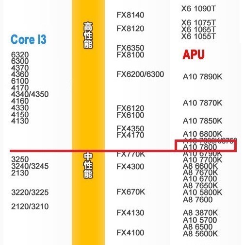 "a10-7800"的cpu相当于"英特尔"什么级别的cpu?