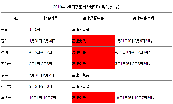 2014年全国高速公路免费时间一览表