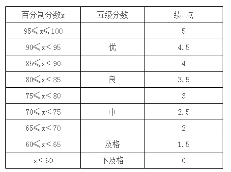 太原理工大学成绩单中平均学分绩点是怎么算的