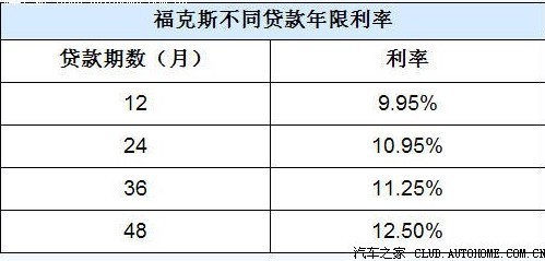 福特贷款利息怎么算