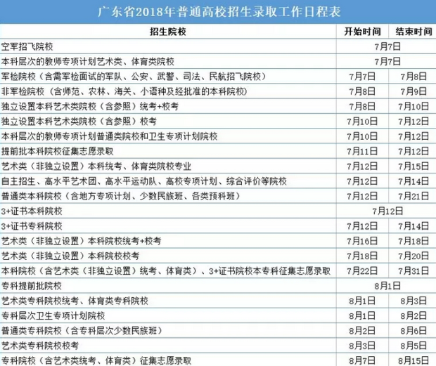 求2018年广东省高考第一批征集志愿的填报时