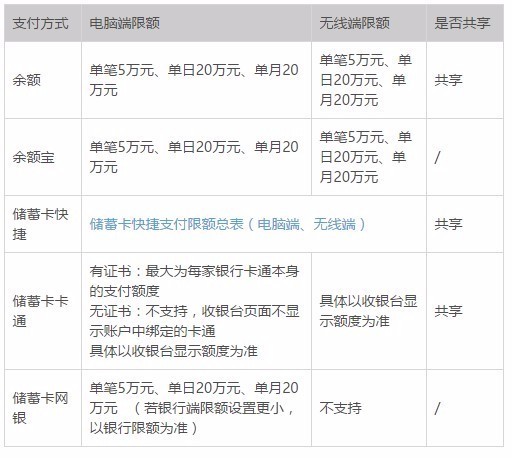 支付宝转账出现银行卡限额是怎么回事