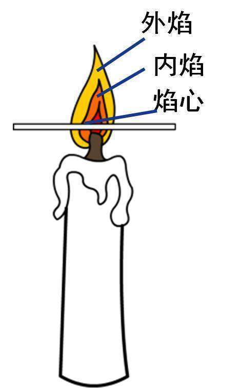 为什么火焰的外部温度会更高?