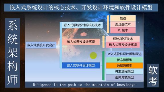 [图]系统架构师考试:嵌入式系统设计之核心技术、开发环境与设计模型