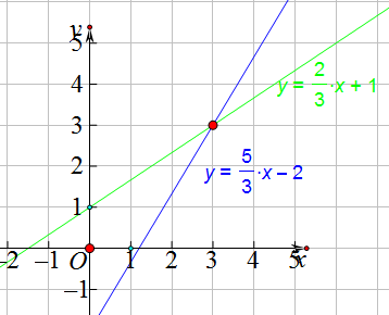 用图像法解方程组2x减3y加三等于0,5x减3y减六等于零
