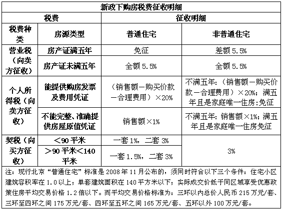 二手房买卖涉税政策归纳