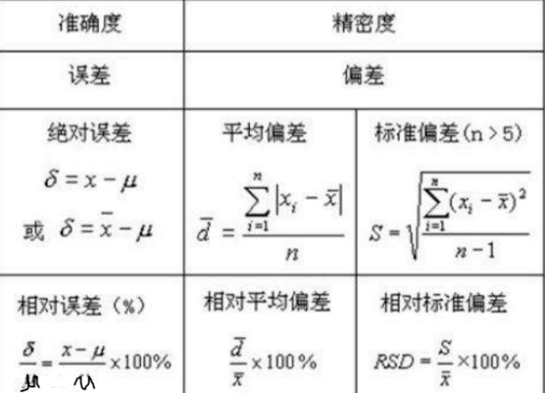 相对偏差计算公式 两个数值的偏差怎么计算 艾帝网