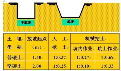 放坡系数0.2是什么意思啊,举例说明下,跟坡度又