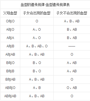 本人男,我是o型血,孩子会是什么血?