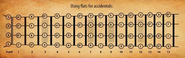 贝斯的每根弦的音和每根弦的品格的音,特别是em dm 之类的弹法和位置