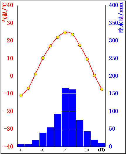 沈阳和贵阳气候怎么样,想去避暑