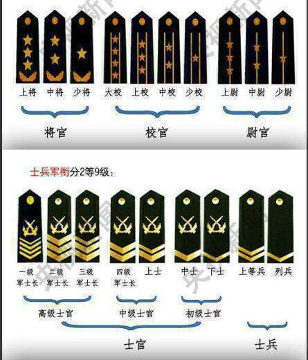 中国军队等级一杠三星是什么军官