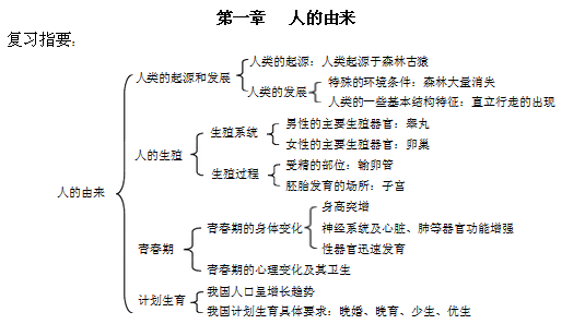 谁能给我写出七年级人教版生物第一章的知识结构框架