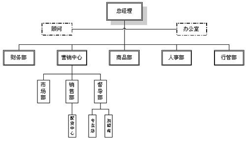 服装产品部组织结构,包括它的组成人员,上下等级,人员职责是什么?_360