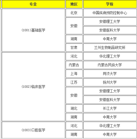 醫學在職研究生的,如北京大學醫學部,首都醫科大學,北京中醫藥大學