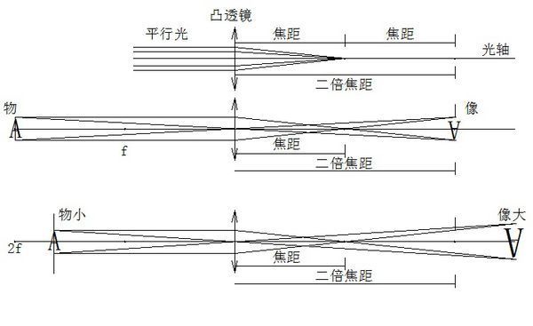 什么是一倍焦距两倍焦距