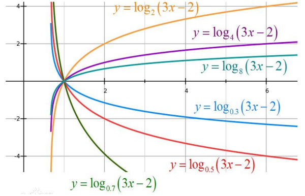 6,log(a^n)m^m=(m/n)log(a)m 7,对数恒等式:a^log(a)n=n;   log(a)a^b
