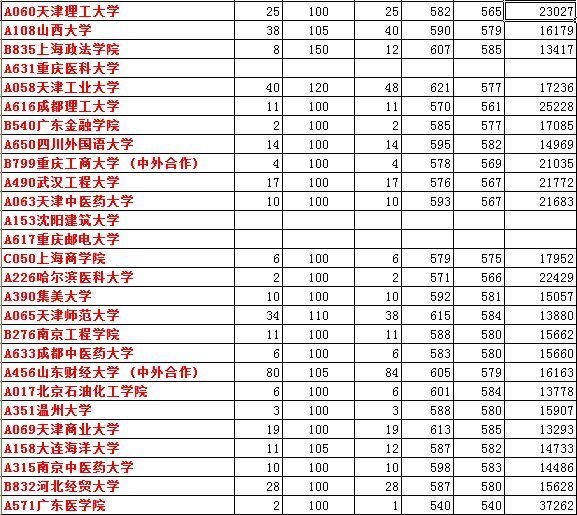 山东高考文科省排名17000能报什么大学