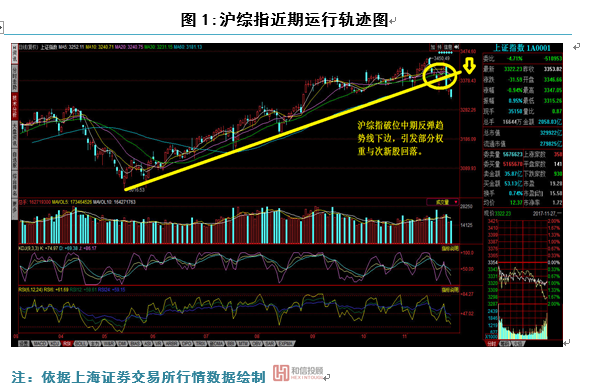 2017年11月27日A股大盘走势图预测分析