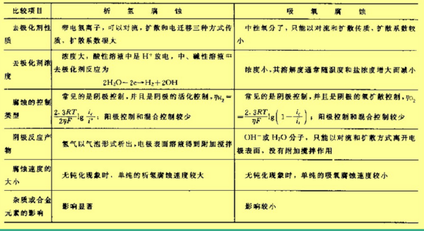 析氢腐蚀与吸氧腐蚀的区别