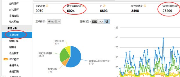 网页的灵动:网站访问量分析