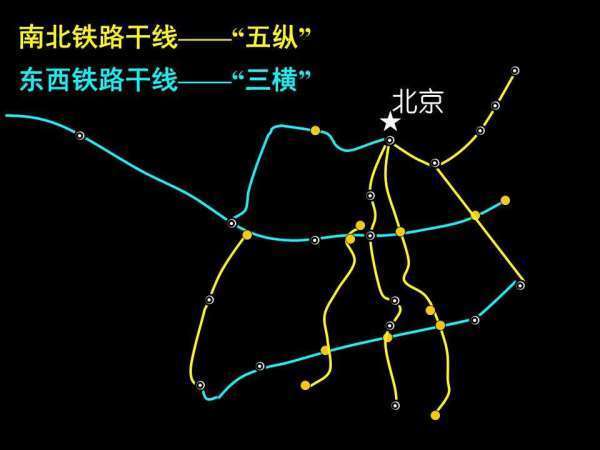 東西向的鐵路線主要包括:京秦——京包——包蘭線,隴海——蘭新線