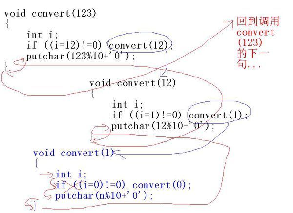 C语言递归函数的一段语句解释