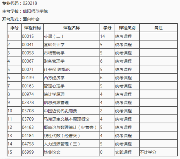 河南安阳自考人力资源管理都考哪些课程代码?