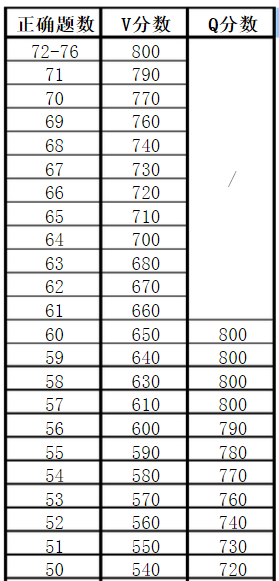 新gre 正确题数与分数