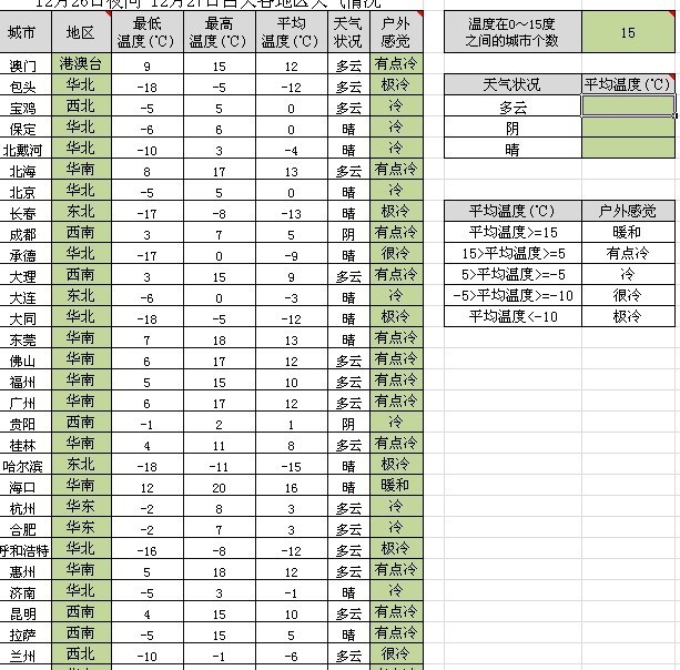 用 SUMIF 函数计算天气状况分别为多云、 