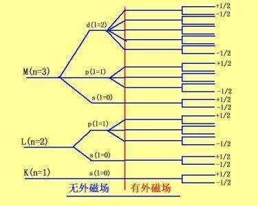 什么叫做量子数,主量子数,角量子数,磁量子数