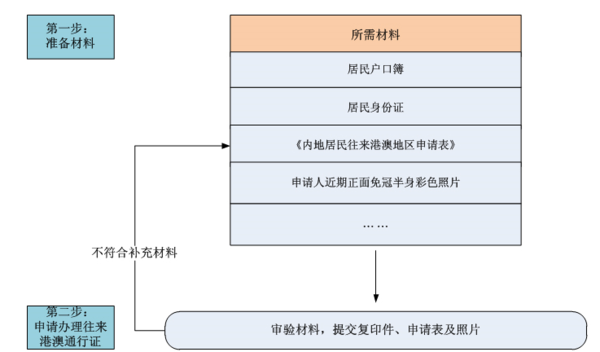 港澳通行证过期且丢失,怎样补办