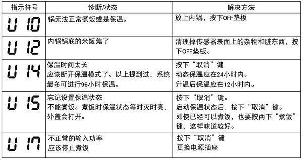 松下电饭煲 出现u15