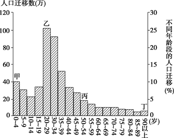 我国人口老林化的原因_中国人口老龄化 2000 2010(2)