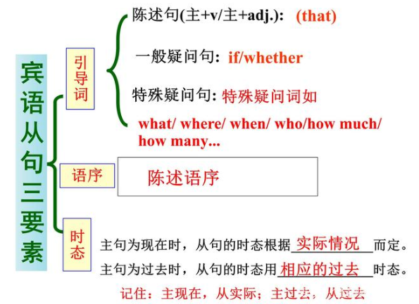 宾语从句的定义图片