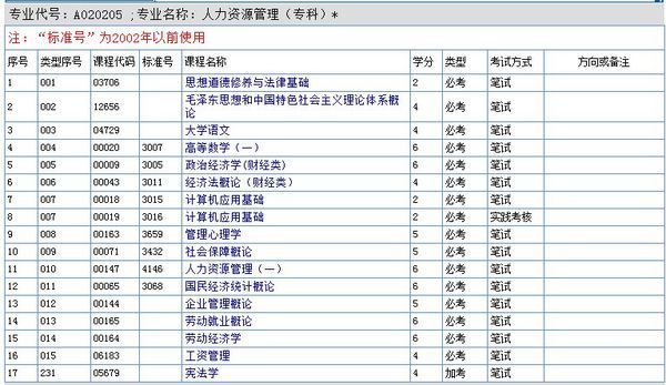 初中毕业自考大专,都考什么科目啊?