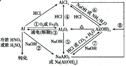 求高考化学复习 ,铝三角全部化学方程式急用