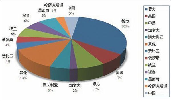 世界铜矿资源分布图