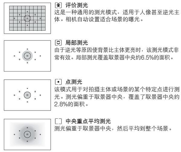 怎样使用佳能60d数码相机中的对焦和测光模式