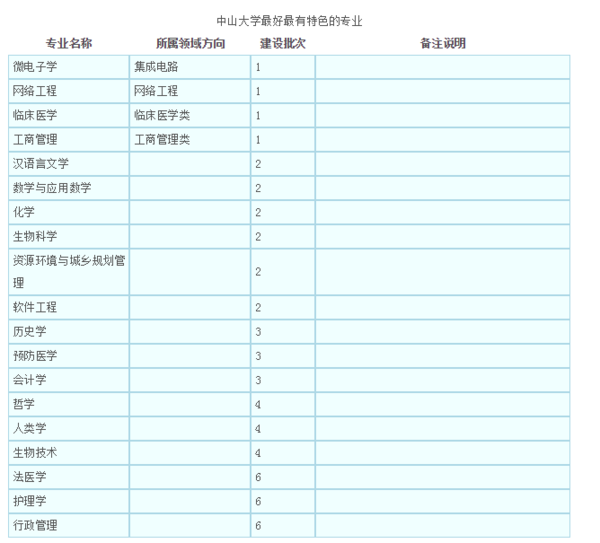 中山大学什么专业最好