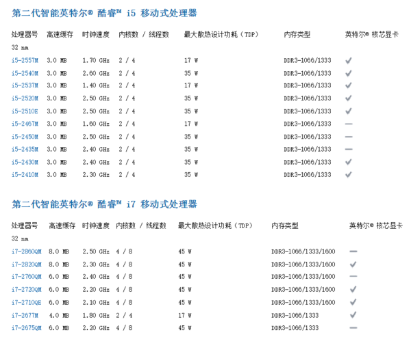 请问笔记本HM65芯片组支持什么cpu?